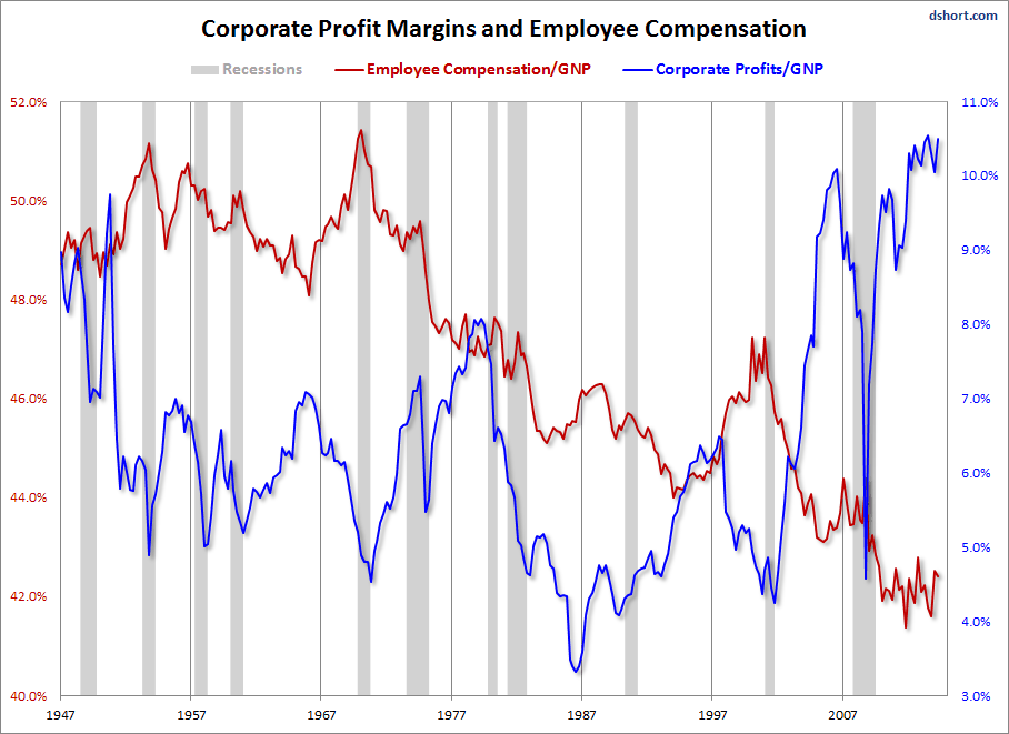 Corporate profit margins graph