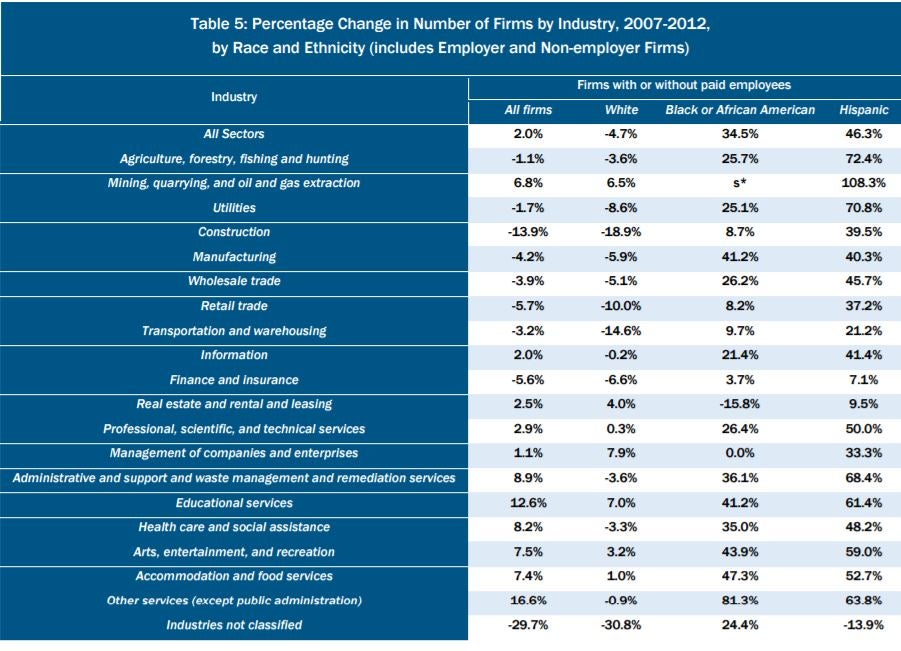 change in number of firms