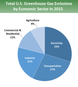 GHG Emissions 2015