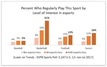 Level of Interest in Esports Chart