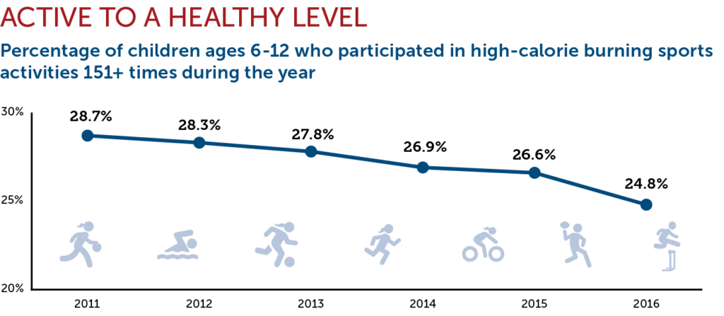 Active To Healthy Level Chart