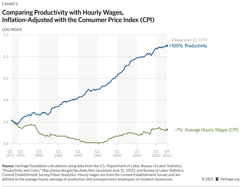 Chart Comparing Productivity with Hourly Wages