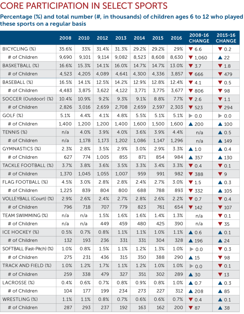 Core Participation Chart