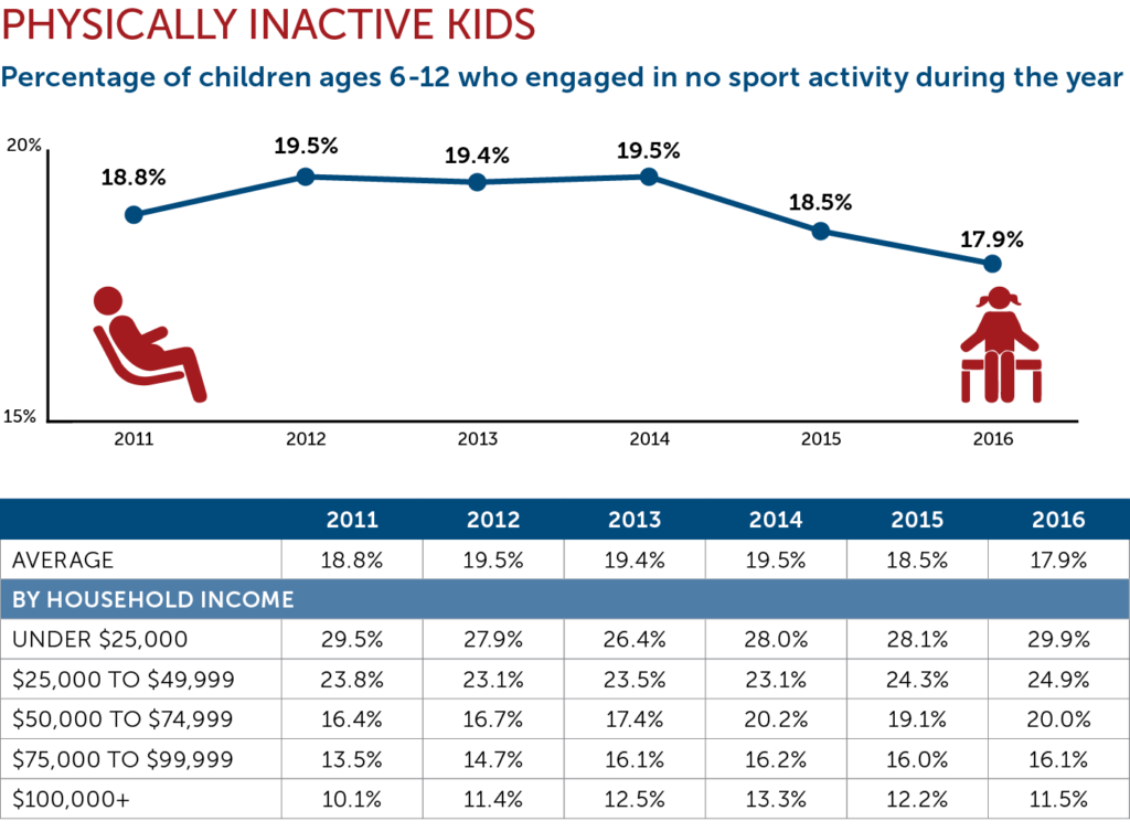 Physically Inactive Kids Chart