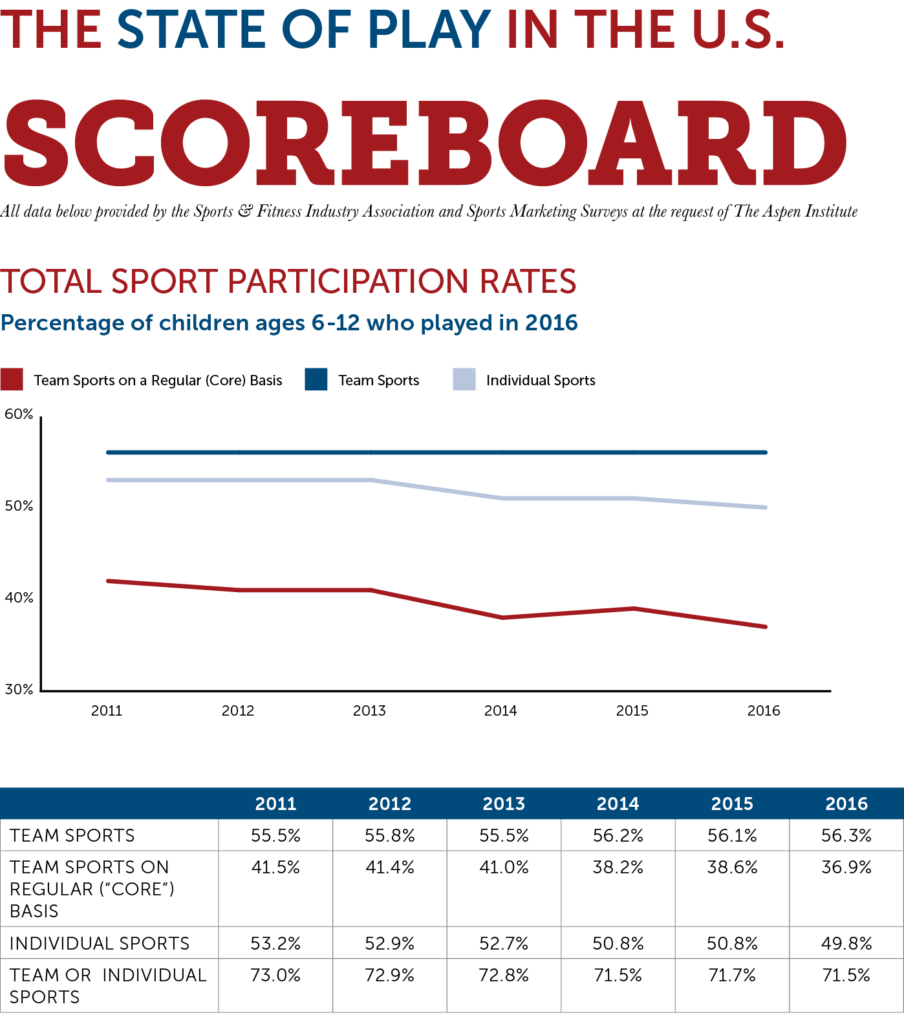 7 Charts that Show Why We Need to Fix Youth Sports The Aspen Institute