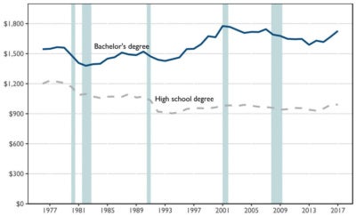 Source: Current Population Survey, 2017; 2016 constant dollars.