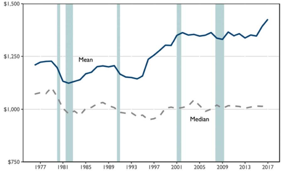 Source: Current Population Survey, 2017; 2016 constant dollars.