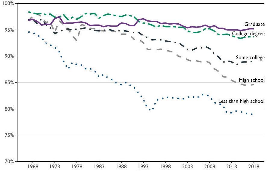 Source: IPUMS-CPS, University of Minnesota, www.ipums.org