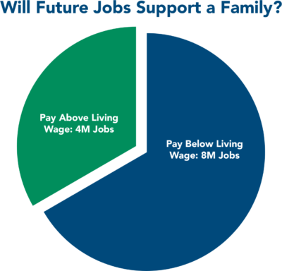 Will Future Jobs Support a Family? Pay Above Living Wage: 4M Jobs. Pay Below Living Wage: 8M Jobs.