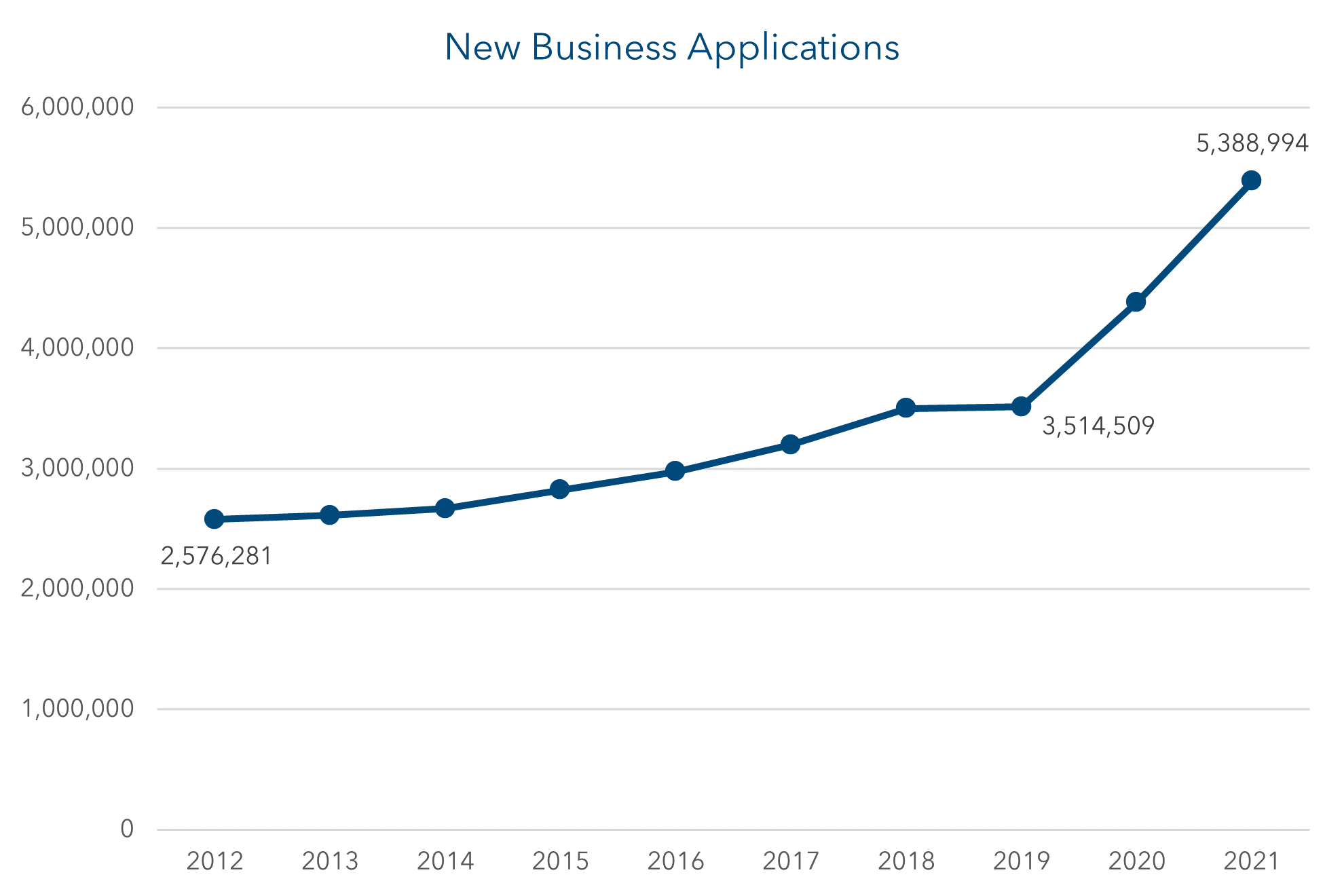 Graph of New Business Applications over time. Total new business applications rise steadily from 2,576,281 in 2012 to 3,514,509 in 2019, followed by a sharp rise to 5,388,994 in 2021.