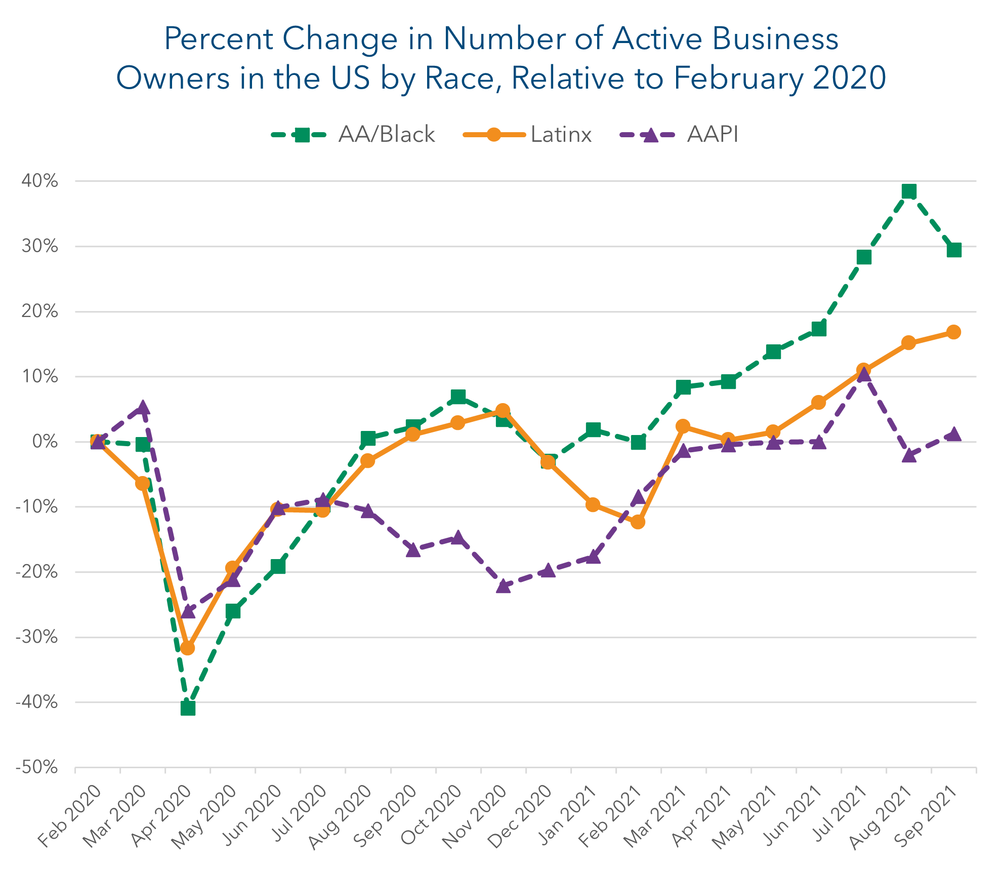 Chart showing the Percent Change in Number of Active Business Owners in the US by Race, Relative to February 2020. All three groups (African American/Black, Latinx, and Asian) drop steeply from March to April 2020 but rebound quickly over the following months. There is a general increase through September 2021, punctuated by occasional dips. By April 2021, all three groups have recovered to pre-pandemic levels.