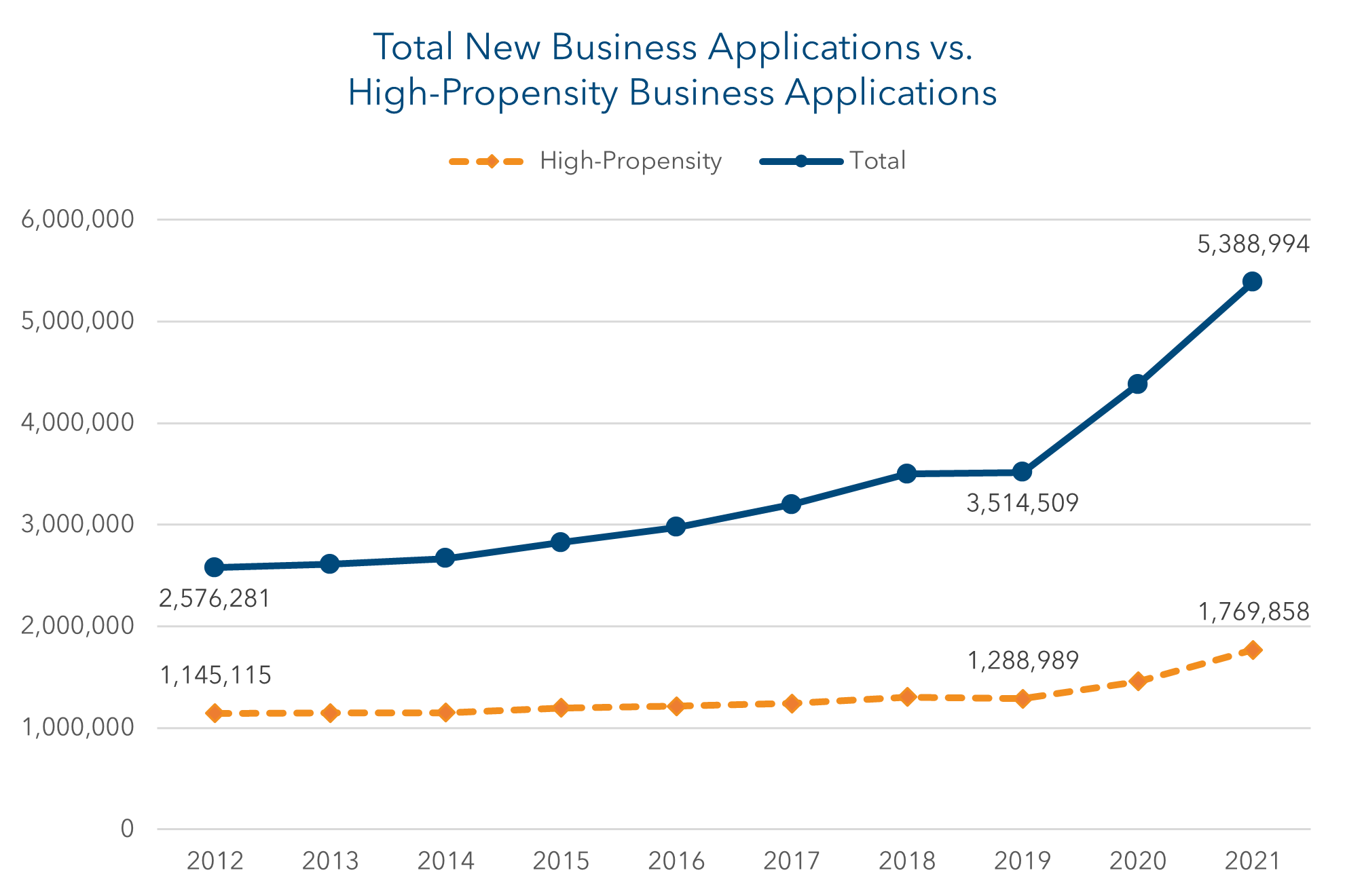 Graph of Total New Business Applications vs. High-Propensity Business Applications over time. Total new business applications rise steadily from 2,576,281 in 2012 to 3,514,509 in 2019, followed by a sharp rise to 5,388,994 in 2021. High-propensity business applications rise from 1,145,115 in 2012 to 1,288,989 in 2019, and accelerate to 1,779,858 in 2021.