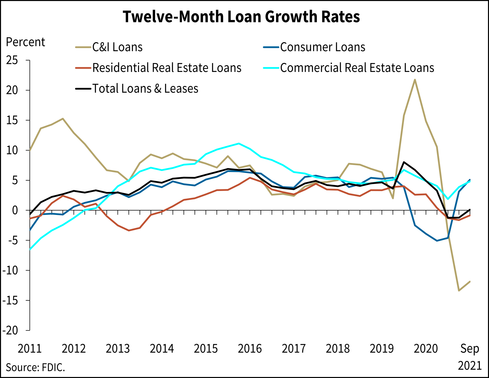 Chart showing Twelve-Month Loan Growth Rates from 2011 to September 2021, including commercial and industrial (C&I) loans, consumer loans, residential real estate loans, commercial real estate loans, and total loans & leases. Source: FDIC
