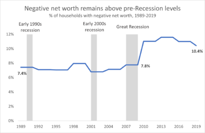 Thirteen million US households have negative net worth. Will they ever move  from debt to wealth? - The Aspen Institute