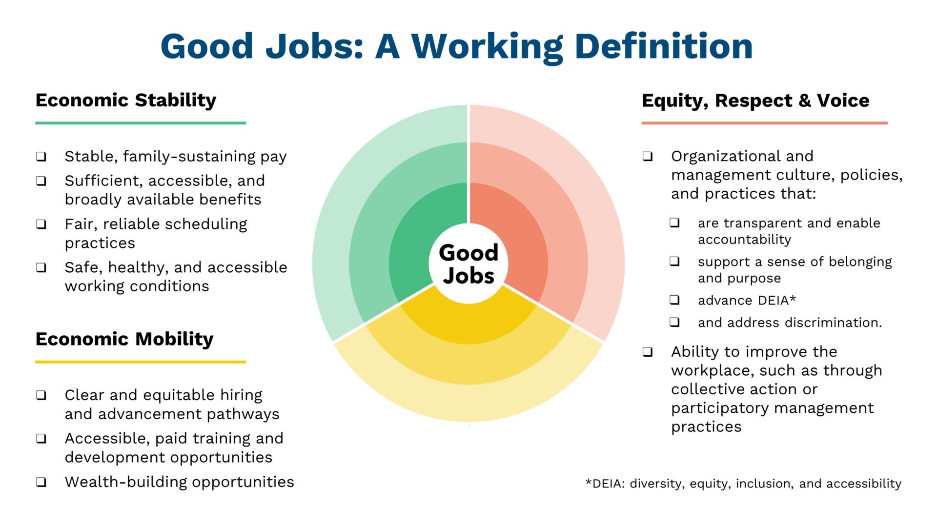 Pie chart visualizing three attributes of a good job: Economic Stability, Economic Mobility, and Equity, Respect & Voice. Each attribute includes several bullet points, which are described in detail at https://as.pn/goodjobs