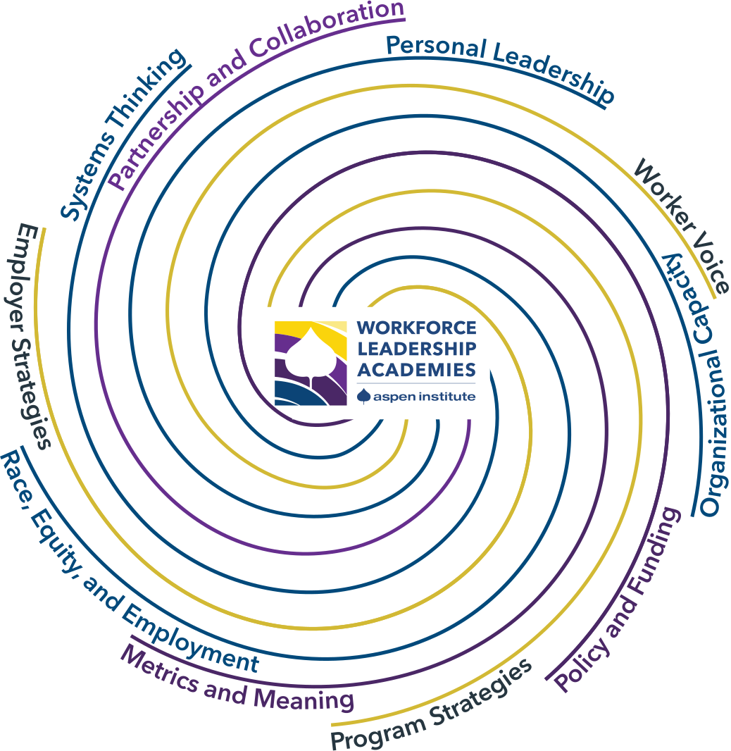 Spiral with eight arms representing: Personal Leadership; Worker Voice; Organizational Capacity; Policy and Funding; Program Strategies; Metrics and Meaning; Race, Equity, and Employment; Employer Strategies; Systems Thinking; and Partnerships and Collaboration. In the center is the logo of the Workforce Leadership Academies at the Aspen Institute.
