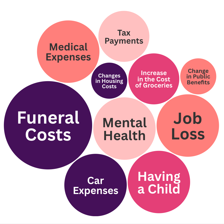 A bubble chart shows funeral costs as one of the hardest to resolve financial shocks.