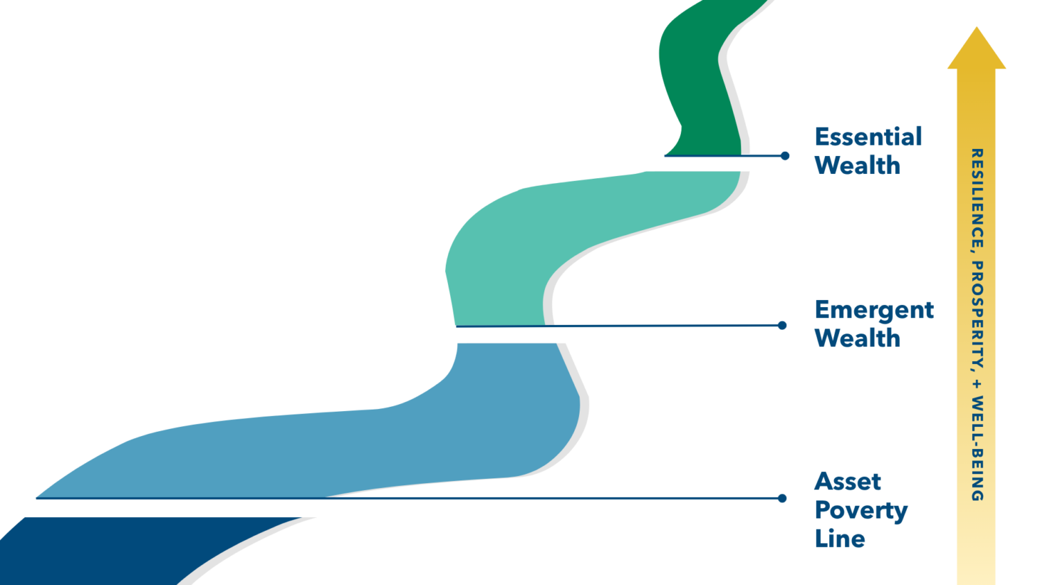 A path is cut into four segments with three milestones along the path. the first is Asset Poverty Line. The second is Emergent Wealth, and the Third is Essential Wealth. An arrow indicates that as people move along the path toward essential wealth, their resilience, prosperity, and well-being increase.