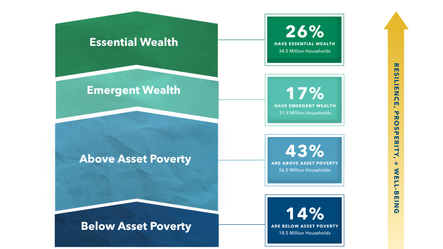 A pillar categorizes four segments of people based on wealth: below asset poverty, above asset poverty, emergent wealth, and essential wealth. Boxes show that 14% of Americans are below asset poverty, 43% are above asset poverty, 17% have emergent wealth, and 26% have essential wealth.