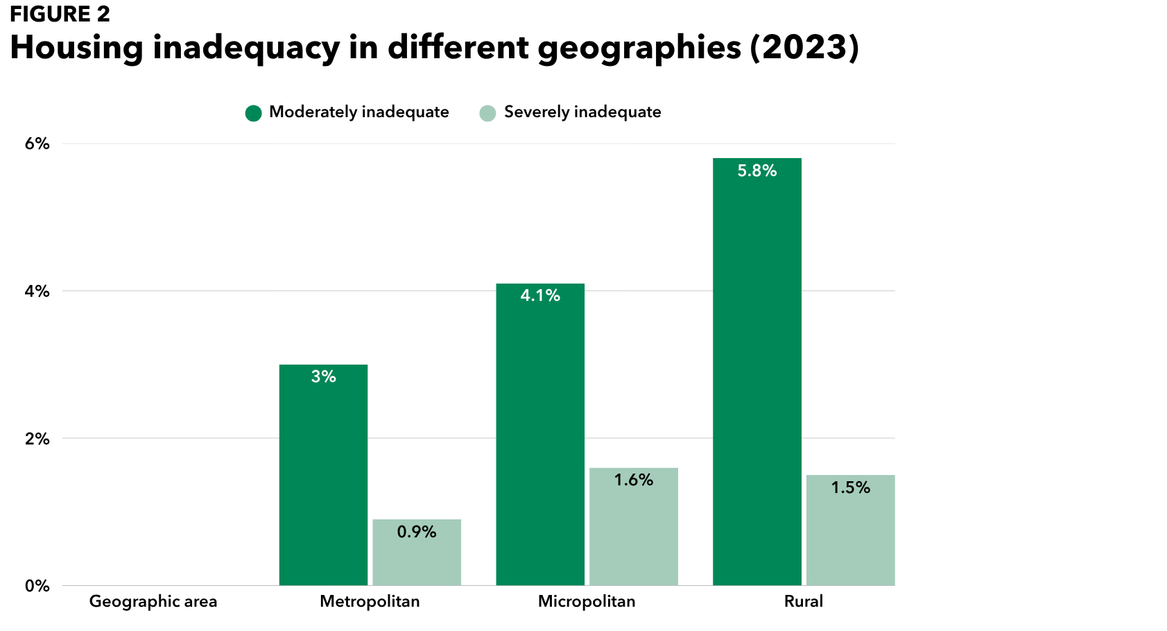 A bar graph that shows housing inadequacy in metropolitan versus rural areas, with rural areas having more housing inadequacy than metropolitan areas.
