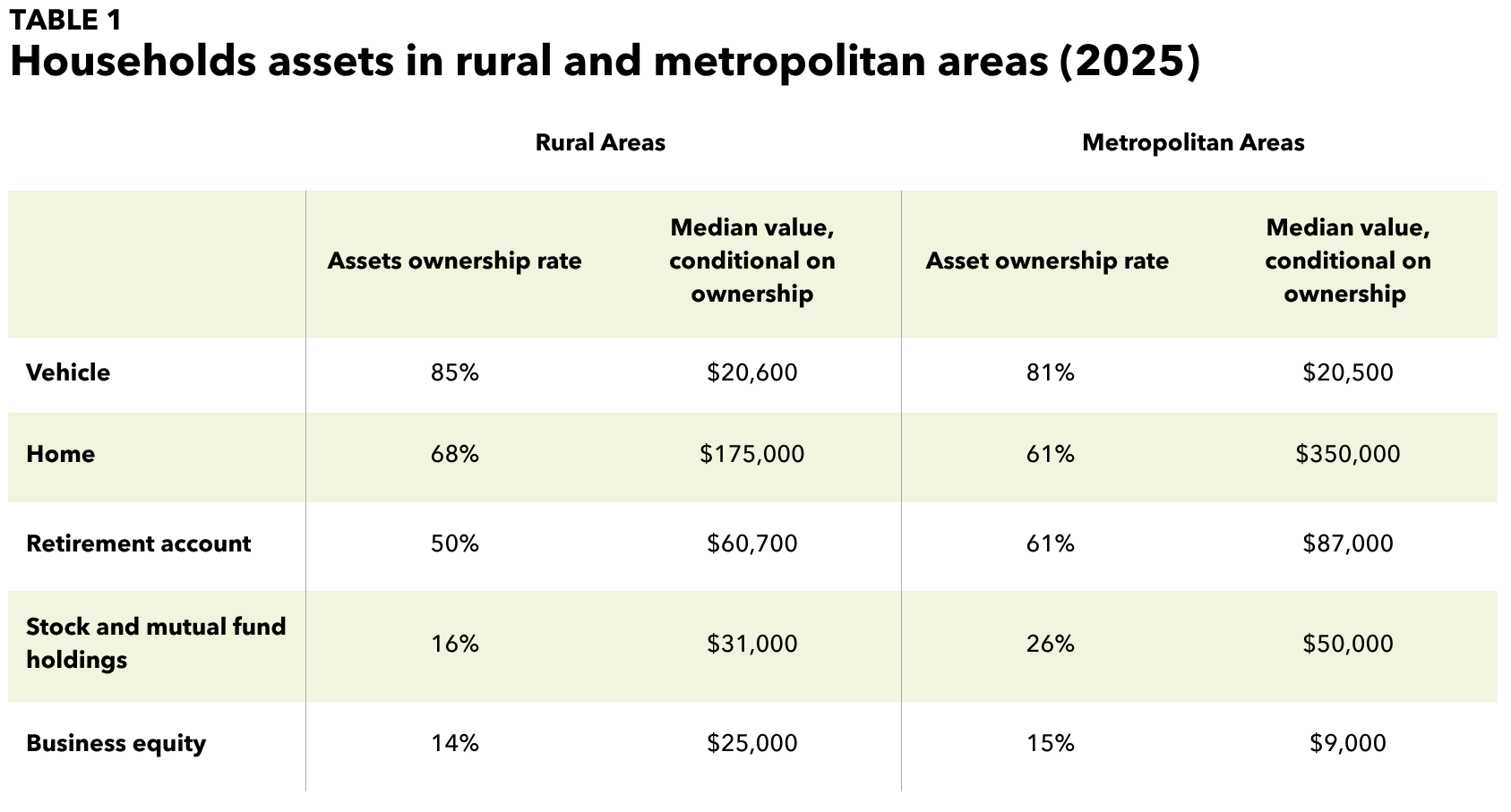 A table that compares household assets in rural and metropolitan areas as of 2025 data. 